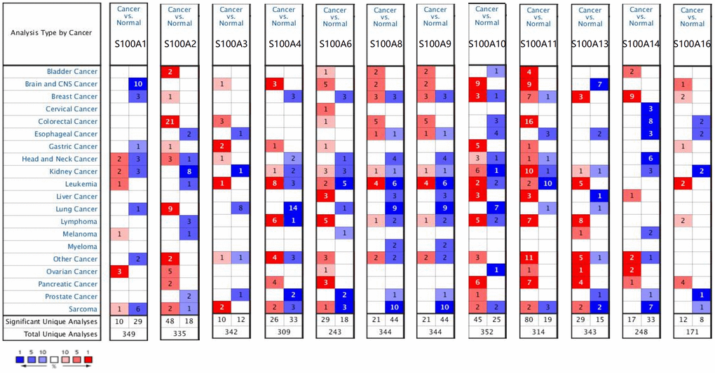 Differential expression of S100A family genes in various types of tumors and normal tissues. Red: high expression level, darker color means higher expression level, blue: low expression level, darker color means lower expression level.