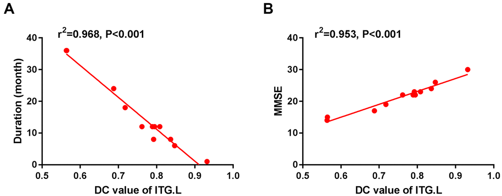 The correlation between the mean DC value of left ITG and the duration (A) and MMSE (B). In the Alzheimer's disease group, the mean DC value of left ITG showed a negative correlation with duration (r2=0.968, P2=0.953, P