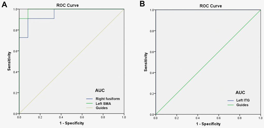 ROC curve analysis of the mean DC values for altered brain regions. (A) The AUC were 0.955, (ppB) The AUC of left ITG were 1.000, (p