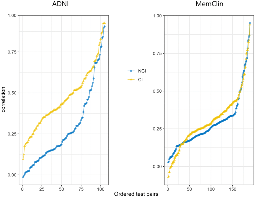 Sorted correlation strengths across all informative test pairs in the ADNI (n = 105) and MemClin (n = 190) datasets. Notice that inverse test scores (e.g. TMT) had been rescaled prior and that the assumption of positive manifold is slightly violated (a few negative correlations), possibly due to stochasticity. ADNI, Alzheimer’s Disease Neuroimaging Initiative; MemClin, Memory Clinic Project; CI, Cognitive Impairmen; NCI, No Cognitive Impairment; TMT, Trail-Making Test.