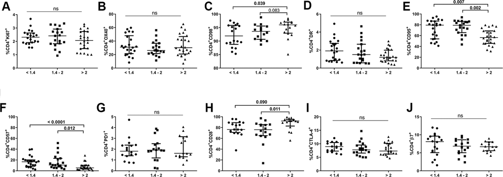 Characterization of CD4 T-cell subsets. Frequencies (median and IQR) of CD4 T-cells expressing proliferation (Ki67, A, OX40 B), metabolic-related (CD98, C), activation (HLA-DR, D, CD95, E), exhaustion/senescence (CD57, F, PD1, G CD28, H), suppression (CTLA-4, I), and gut-homing imprinting (integrin β7, J) markers. Subjects were classified according to a lower (1st tertile, 2) CD4/CD8 ratio. Variables with a p-value 