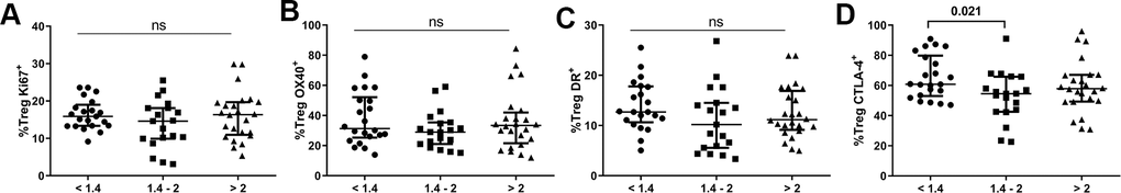 Characterization of the Treg subset. Frequencies (median and IQR) of Treg cells expressing Ki67 (A), OX40 (B), HLA-DR (C), and CTLA-4 (D). Subjects were classified according to a lower (1st tertile, 2) CD4/CD8 ratio. Variables with a p-value 