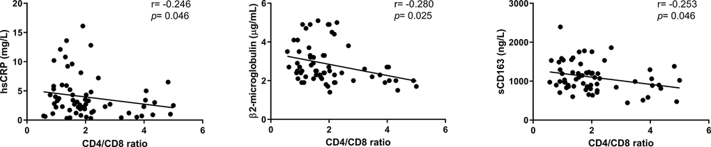Associations between the CD4/CD8 ratio and inflammatory-related parameters. Correlations were assessed using Spearman’s rho correlation coefficient. Variables with a p