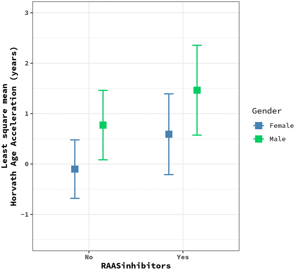 The plot shows the effects of RAAS inhibitors on HorvathAge acceleration in males (green) vs. females (blue). Each dot represents the least square mean of HorvathAge acceleration, and the bars represent the corresponding confidence intervals for the effect estimates. RAAS: Renin-angiotensin-aldosterone system.