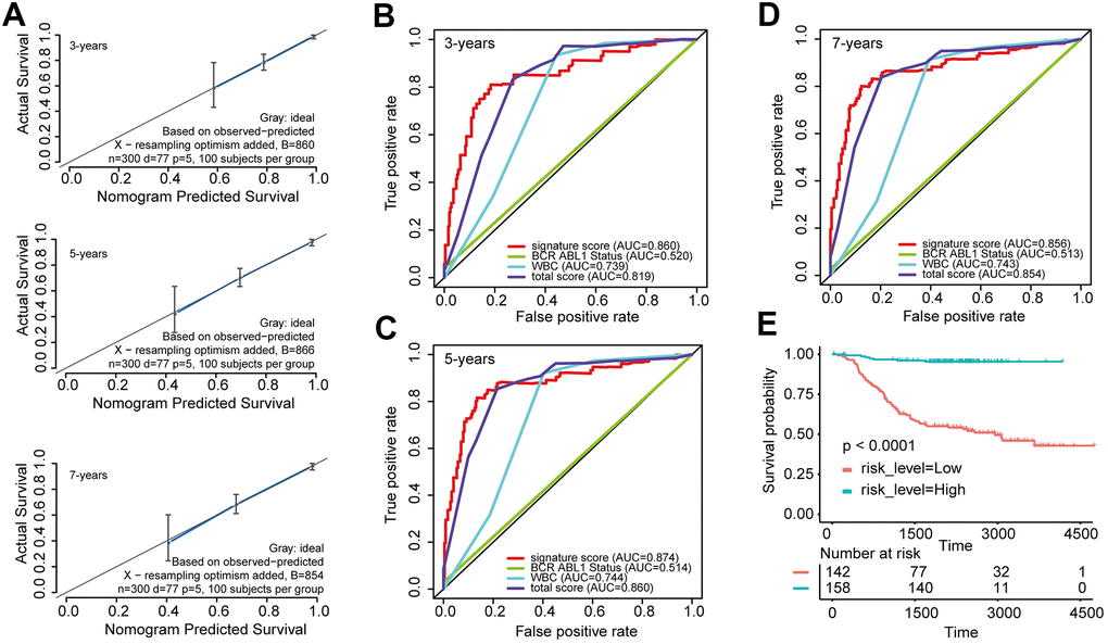 Evaluated the predictive accuracy and discriminative ability of the nomogram (A) Calibration curves of the nomogram for the estimation of survival rates at 3, 5, and 7 years. (B–D) ROC curves at 3, 5, and 7 years according to the nomogram and lncRNA signature score. (E) Kaplan-Meier curves of OS according to the total risk score.