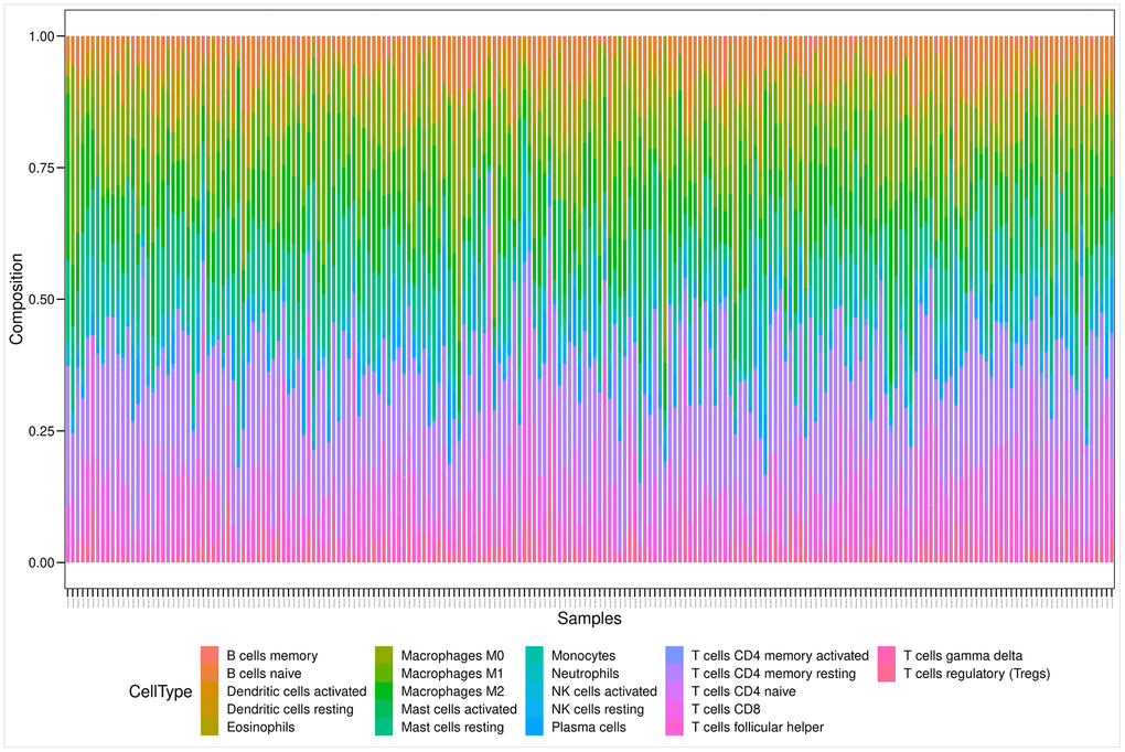 Bar plot showing the proportion of 22 kinds of TIC profiles in PRAD tumor samples. Rows and columns represent immune cell compositions and samples, respectively.