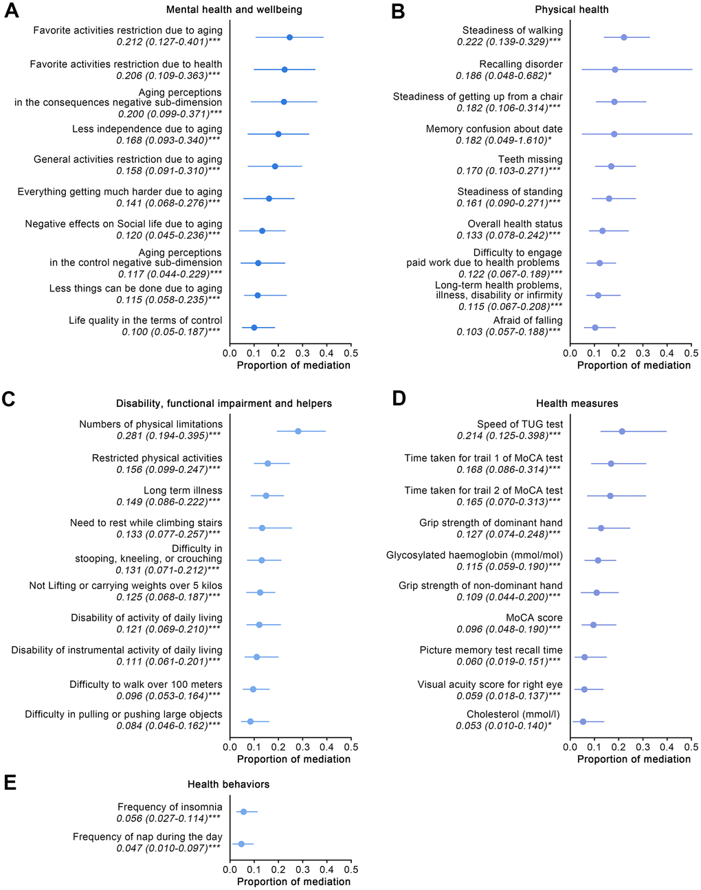 The effects of mediators which characterized five aspects of participants aged 50 and over on Wave 2 arthritis. (A–E) For the aspects of mental health and wellbeing; physical health; disability, functional impairment and helpers; health behavior; and health measures, quantified proportions of mediation of the top 10 significant mediators for each aspect are shown. Abbreviations: TUG: timed up and go; MoCA: Montreal Cognitive Assessment. ***: p-value 