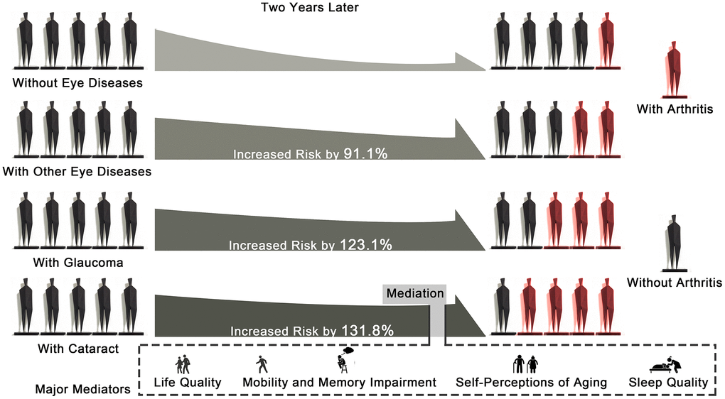 Graphical abstract showing the major findings of the study.