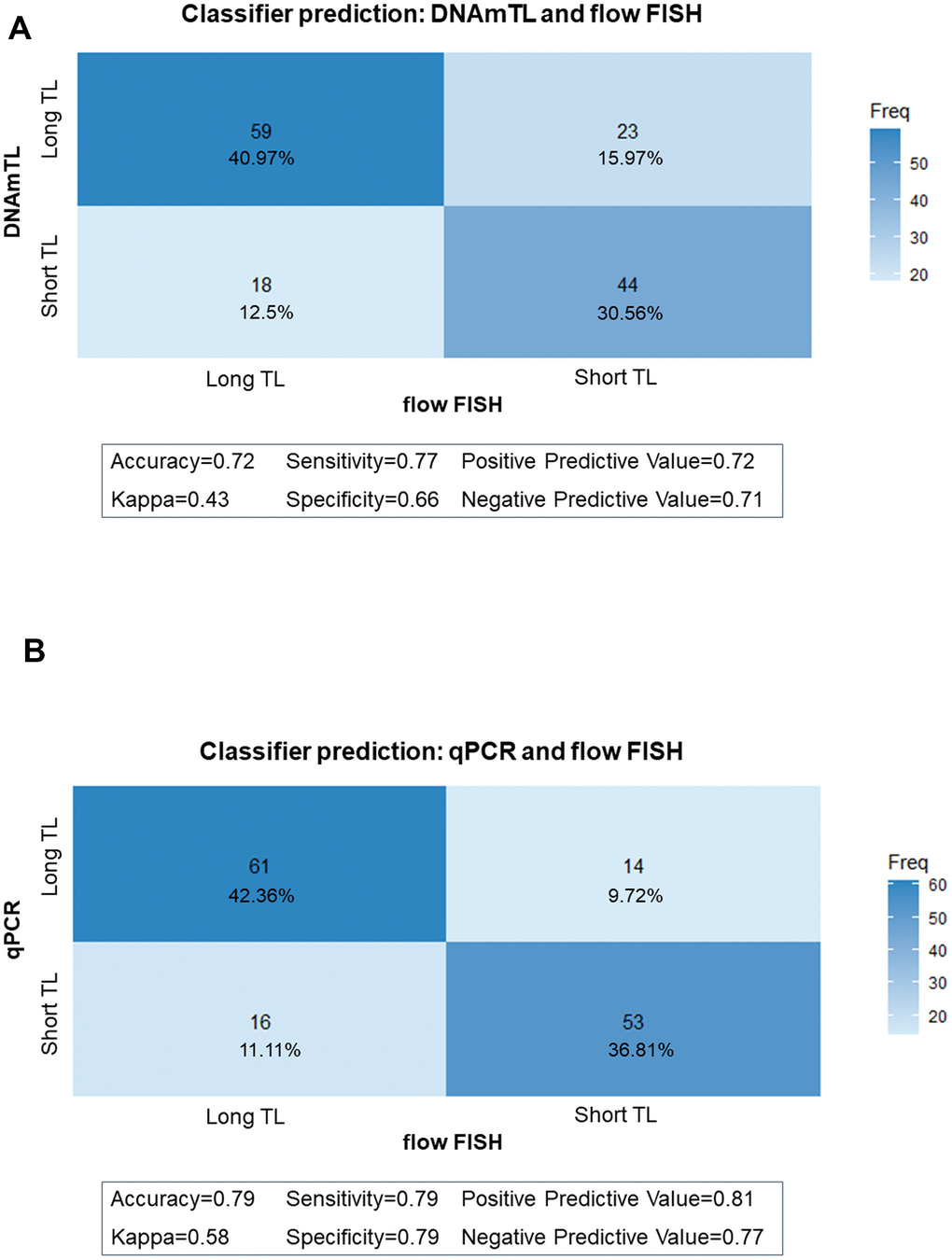 Classifier matrices comparing telomere length (TL) categories (above and below median). (A) between flow FISH and DNA methylation telomere length (DNAmTL); (B) between flow FISH and qPCR.