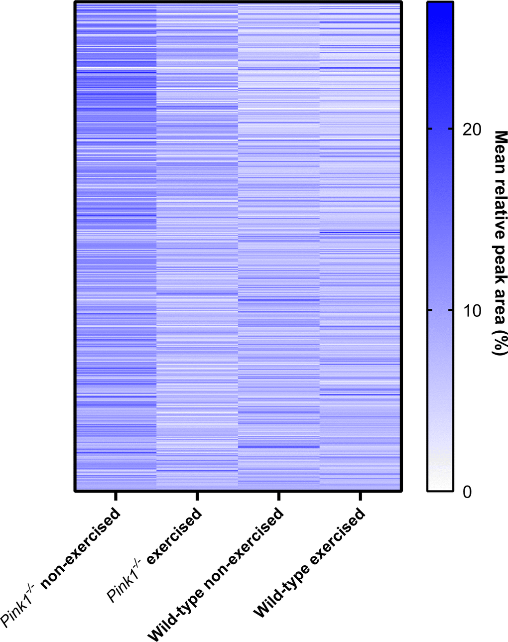 Heat map of protein expression levels (for proteins identified among all groups), determined by label-free mass spectrometry of mitochondrial fractions. Qualitatively, the identified Pink1- exercised fly proteome more closely resembles the two WT fly proteomes than does the Pink1 non-exercised fly proteome.