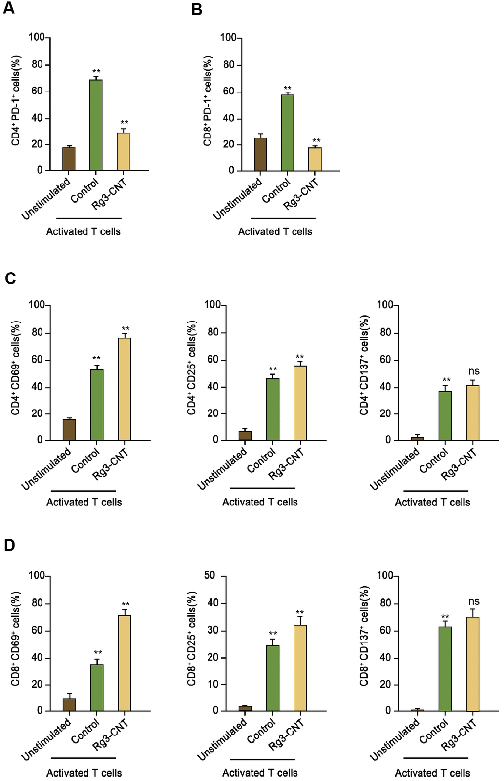 Rg3-CNT reduces PD-1 expression in activated T cells. (A, B) Human PBMCs were cultured, either unstimulated or activated by anti-CD3/CD28 beads, in the presence of control or Rg3-CNT (60 μg/ml) prior to staining with flow cytometry analysis. (C, D) CD69+, CD25+ and CD137+ percentages were determined among the CD4+ and CD8+ T cell populations. Data are presented as mean ± SD. Statistic significant differences were indicated: ns no significance, ** P 