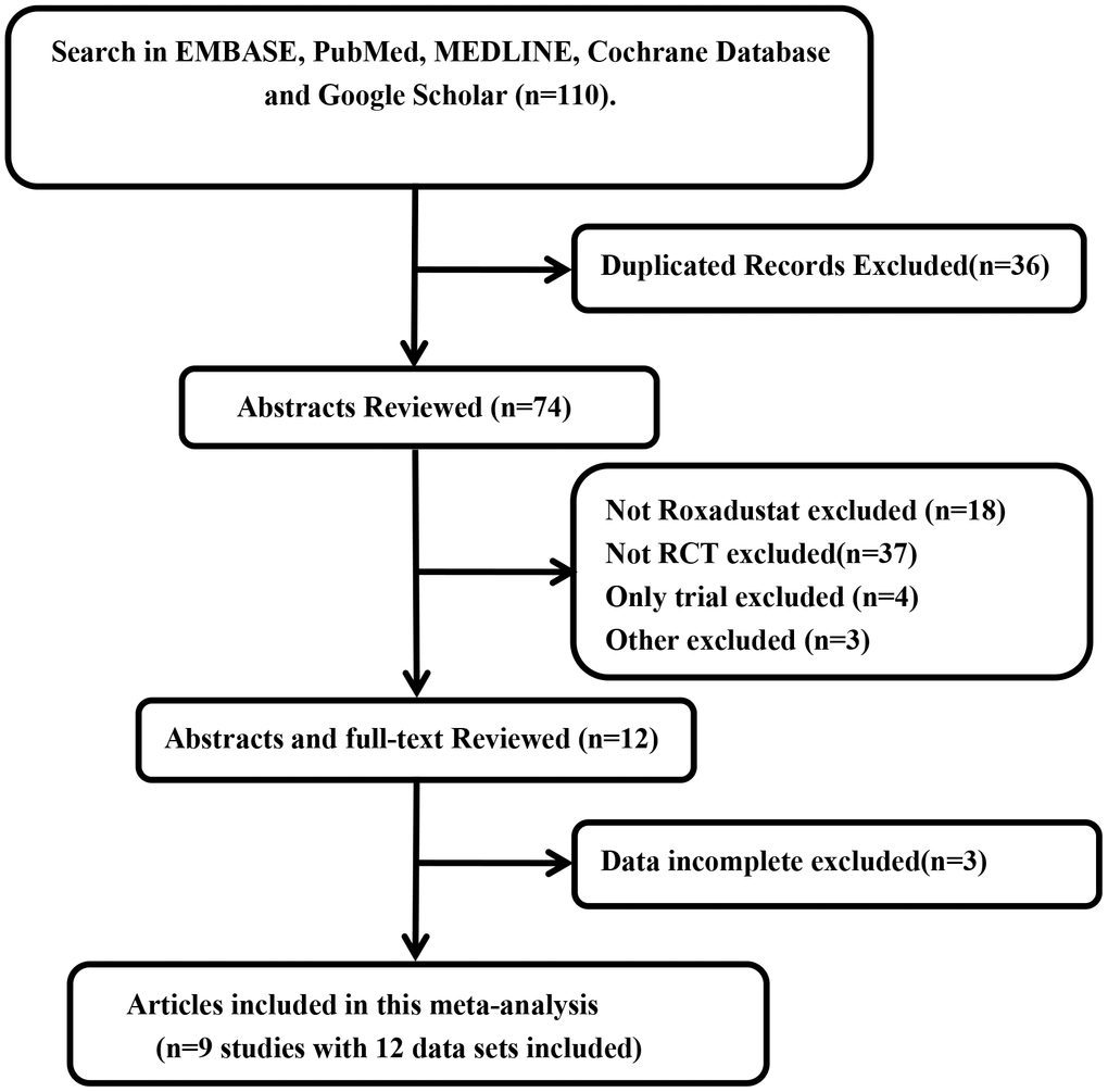 Flow gram of search and selection of studies.