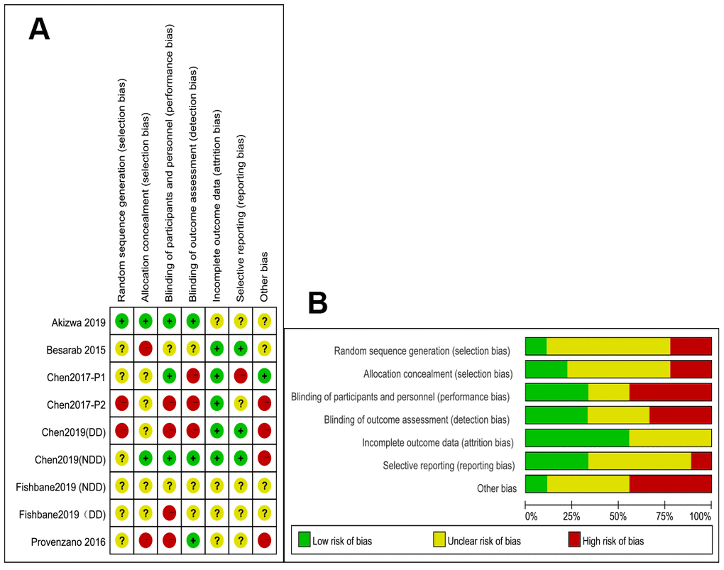 (A) Summary of the quality assessment of the included studies; (B) Quality assessment graph.