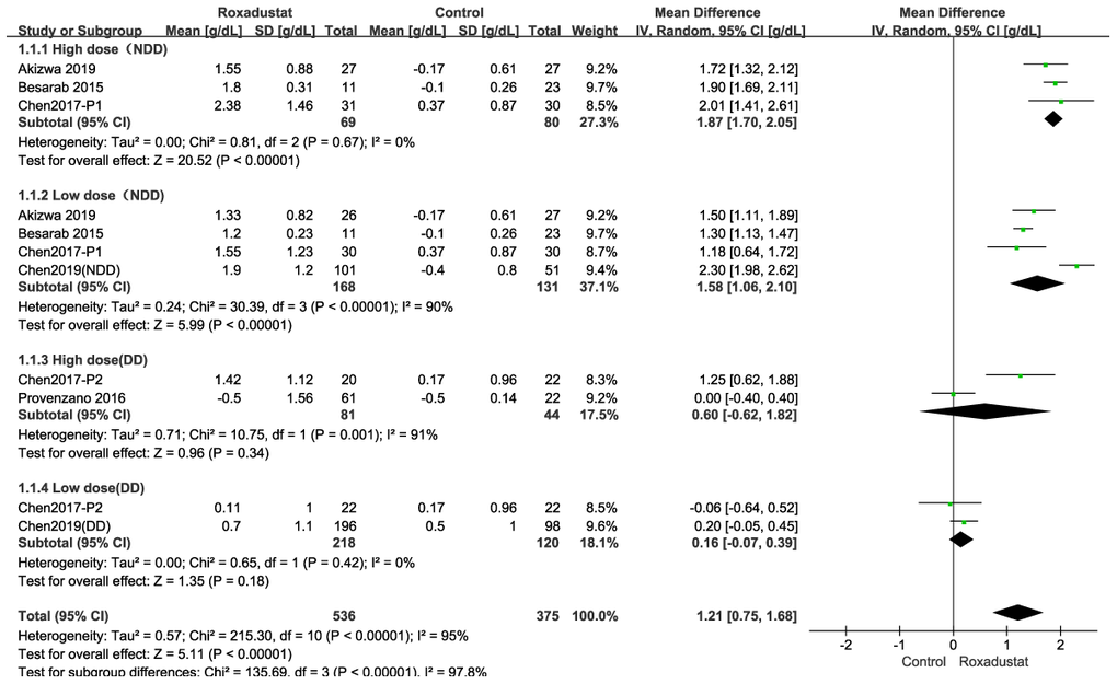 Roxadustat effect on Hb change. Forest plots for the subgroup of (A) High dose in NDD (B) Low dose in NDD. (C) High dose in DD. (D) Low dose in DD. In the NDD studies the control was placebo, and in the DD studies the control was EA or ESA.