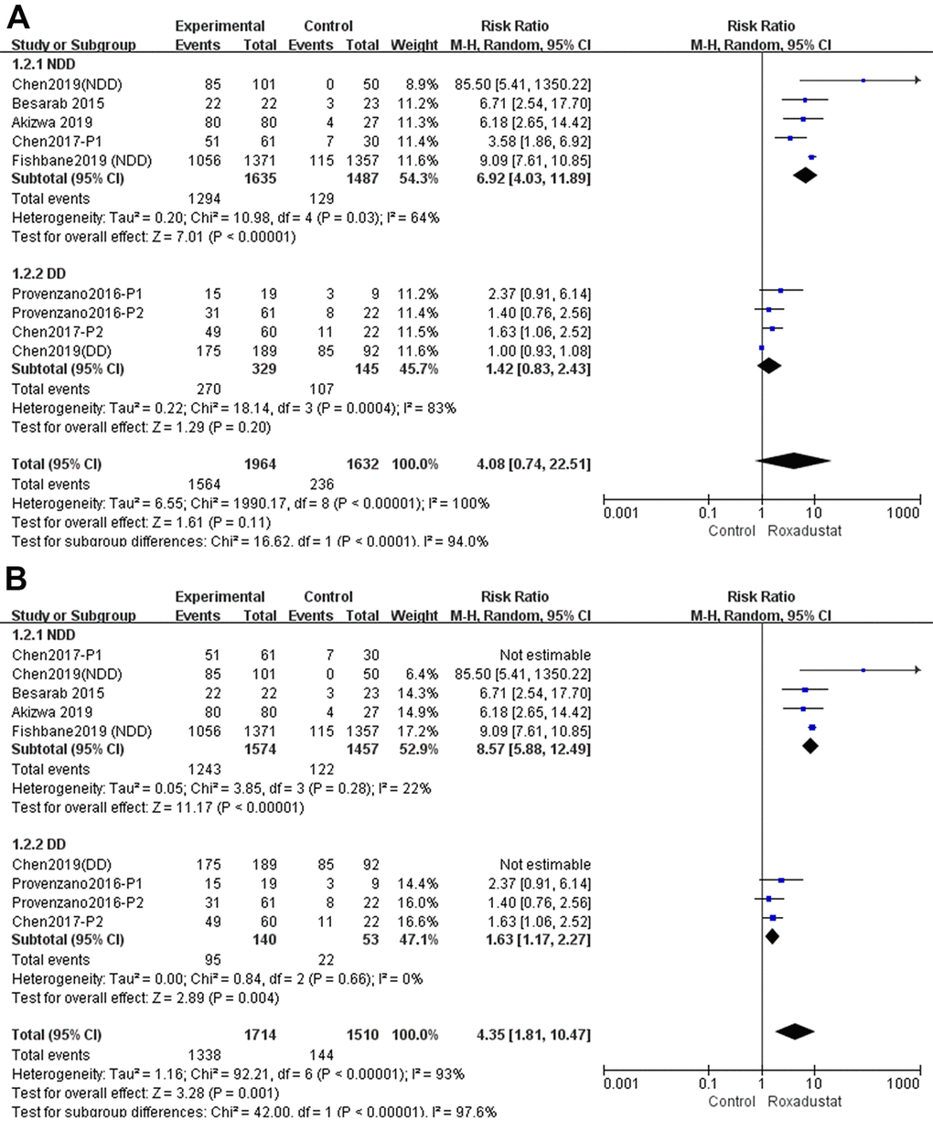 Roxadustat effect on Hb response rate of NDD and DD subgroups. (A) All studies; (B) Sensitive analysis.