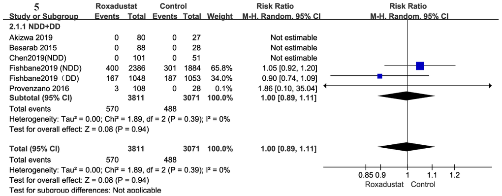 Roxadustat effect on mortality.