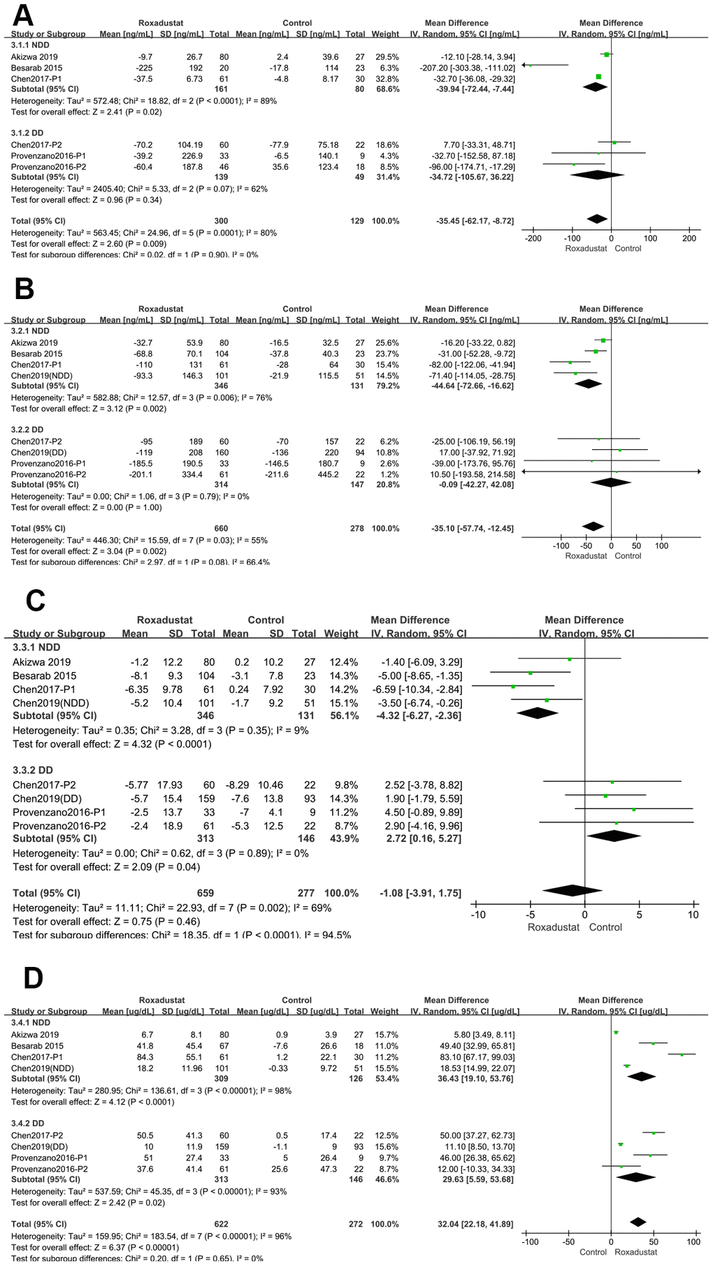 Roxadustat effect on iron use parameters. Forest plots of (A) Serum hepcidin (B) Serum ferritin; (C) ΔTSAT%; (D) ΔTIBC.