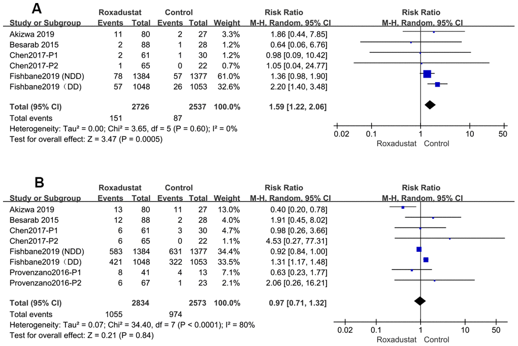 The rate of Roxadustat withdrawal because of AE (A) or any other reasons (B).