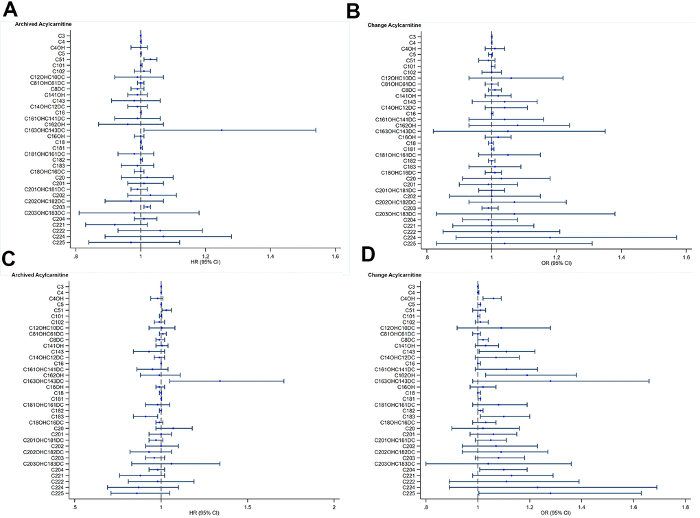 Acyl-carnitines and cardiovascular function. (A) Archived Acyl-carnitine and impaired myocardial relaxation. Blue circles and lines represent unadjusted hazard ratios (HR) for one-unit increase in archived acyl-carnitine and its 95% confidence interval (95%CI) on impaired myocardial relaxation. (B) Change in Acyl-carnitine and impaired myocardial relaxation. Blue circles and lines represent unadjusted odds ratios (OR) for one-unit increase in archived acyl-carnitine and its 95% confidence interval (95%CI) on impaired myocardial relaxation. (C) Archived Acyl-carnitine and impaired left atrial conduit strain. Blue circles and lines represent unadjusted hazard ratios (HR) for one-unit increase in archived acylcarnitine and its 95% confidence interval (95%CI) on impaired myocardial relaxation. (D) Change in Acyl-carnitine and impaired left atrial conduit strain. Blue circles and lines represent unadjusted odds ratios (OR) for one-unit increase in archived acyl-carnitine and its 95% confidence interval (95%CI) on impaired myocardial relaxation.