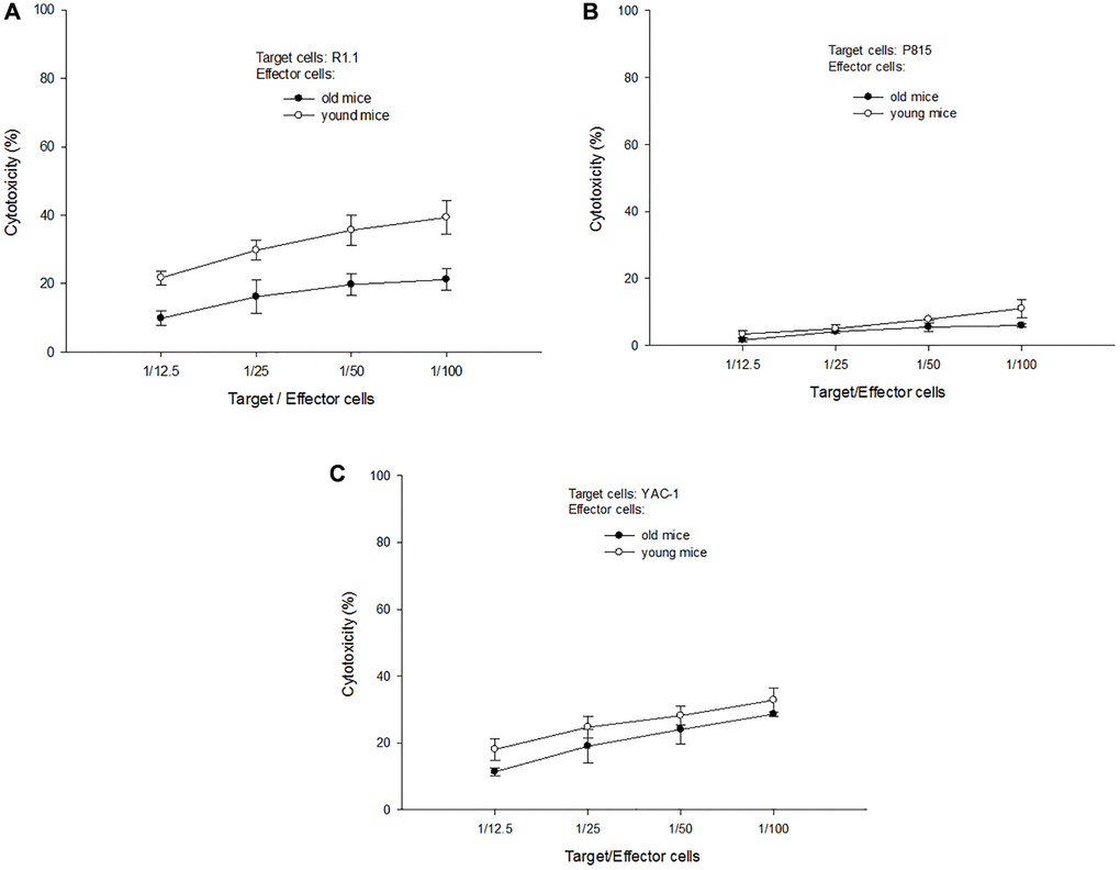 A representative of cytotoxic tests. (A) When R1.1 cells (H-2k, allogeneic) were used as target cells, T-cells derived from aged mice had a lower Ag-specific cytotoxic ability than T-cells derived from young mice (21.2 ± 3.0% versus 39.3 ± 4.8% at target cell/effector cells = 1/100, p = 0.003). (B) When p815 cells (H-2d, third party) were used as target cells, T-cells derived from aged mice had a lower cytotoxic ability than T-cells derived from young mice (6.0 ± 0.6% versus 11.0 ± 2.7% at target cell/effector cells = 1/100, p = 0.017). (C) When Yac-1 cells (non-Ag-specific, nature killer-sensitive) were used as target cells, the cytotoxic ability of T-cells derived from aged or young mice were not different (28.6 ± 0.6% versus 32.8 ± 3.5% at target cell/effector cells = 1/100, p = 0.100).