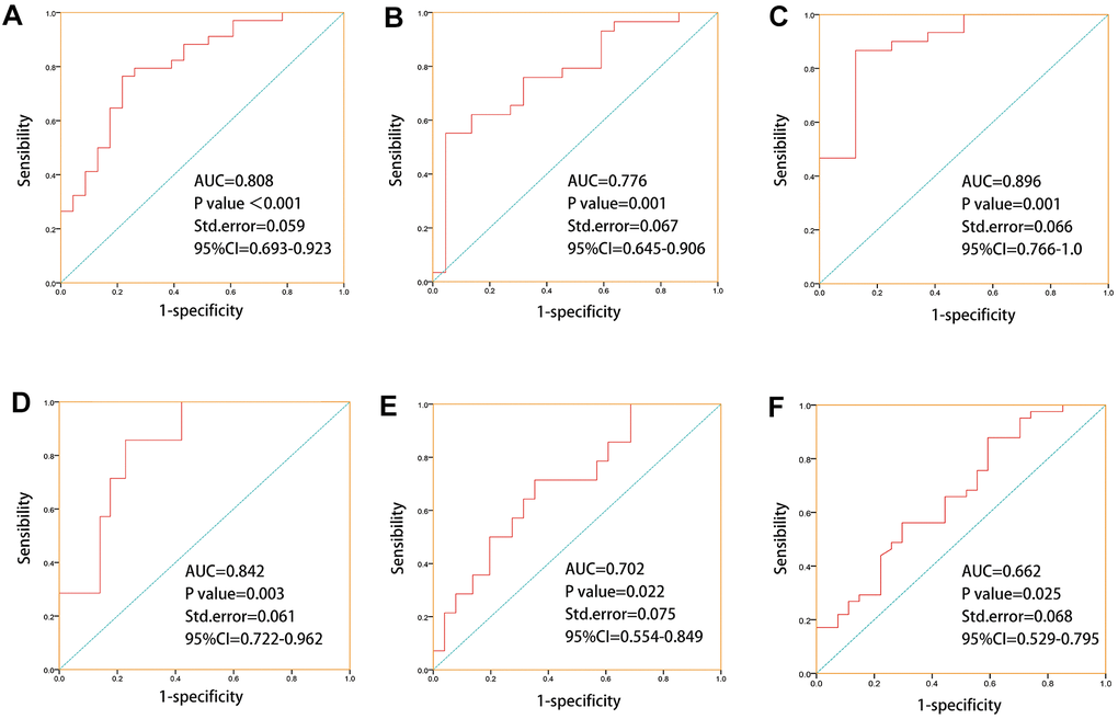 ROC prediction models were established for “primary therapy outcome success, treatment success, drug response, stage event. PSA value, biochemical recurrence, new tumor event after initial treatment” based on drug metabolism-related core genes which with good correlations to chemotherapy or endocrine therapy drugs sensitivities. (A) ROC prediction model for primary treatment outcome success (AUC=0.808, P=0, SD=0.059). (B) ROC prediction model for treatment success (AUC =0.776, P=0.001, SD=0.067). (C) ROC prediction model for drug response (AUC =0.896, P=0.001, SD=0.066). (D) ROC prediction model for stage event. PSA value (AUC =0.842, P=0.003, SD=0.061). (E) ROC prediction model for biochemical recurrence (AUC =0.702, P=0.022, SD=0.075). (F) ROC prediction model for new tumor event after initial treatment(AUC =0.662, P=0.025, SD=0.068).