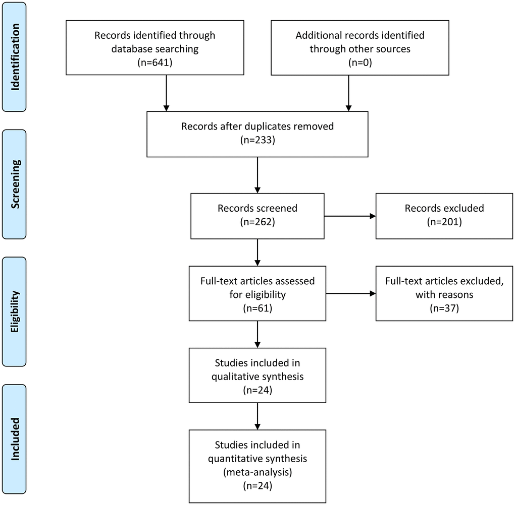 Flow diagram of studies selection process.