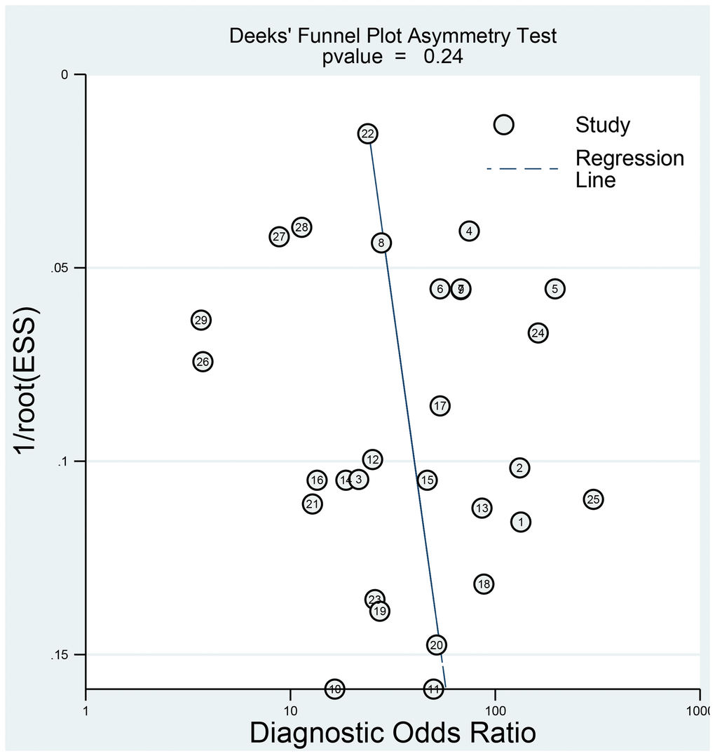 Deeks' funnel plot to evaluate the publication bias.