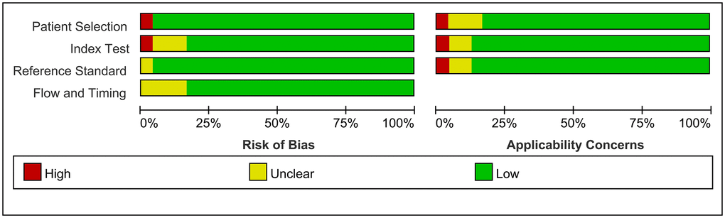 Risk of Bias and applicability concerns graph: Judgments about each domain presented as percentages across included studies.