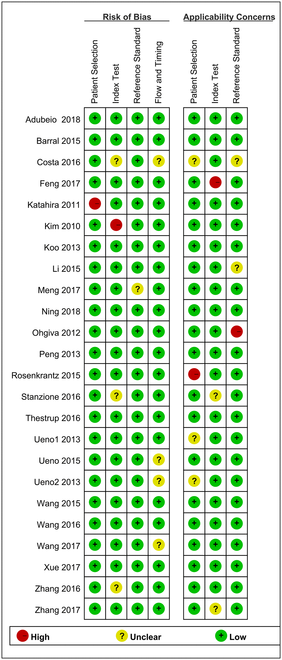 Risk of Bias and applicability concerns summary: judgments about each domain for each included study.