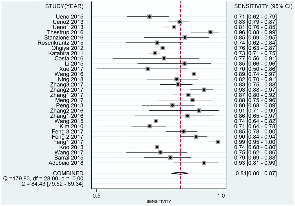 Forest plot of pooled sensitivity of diagnostic accuracy of high b-value DWI for detecting prostate cancer.