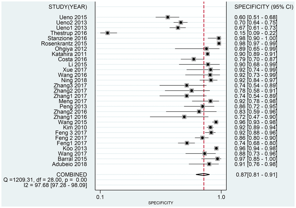 Forest plot of pooled specificity of diagnostic accuracy of high b-value DWI for detecting prostate cancer.