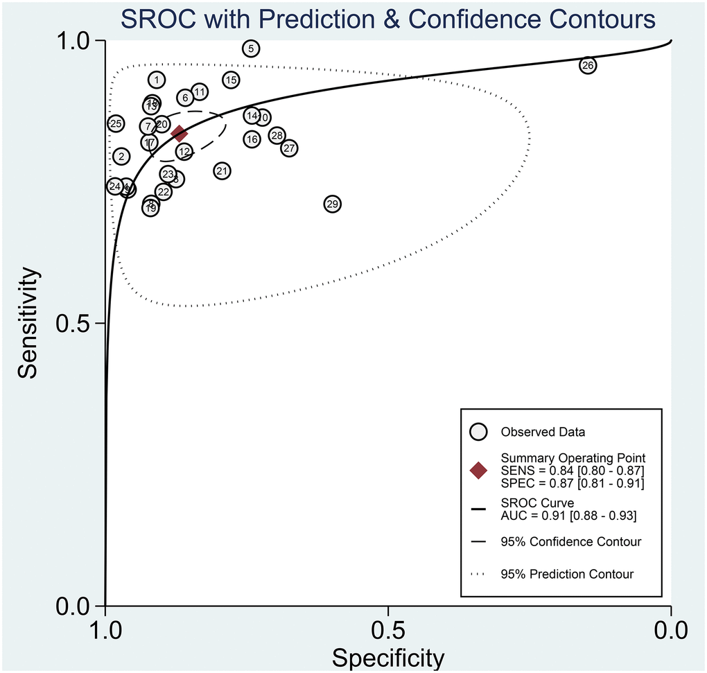 The SROC curve of diagnostic accuracy of high b-value DWI for detecting prostate cancer.