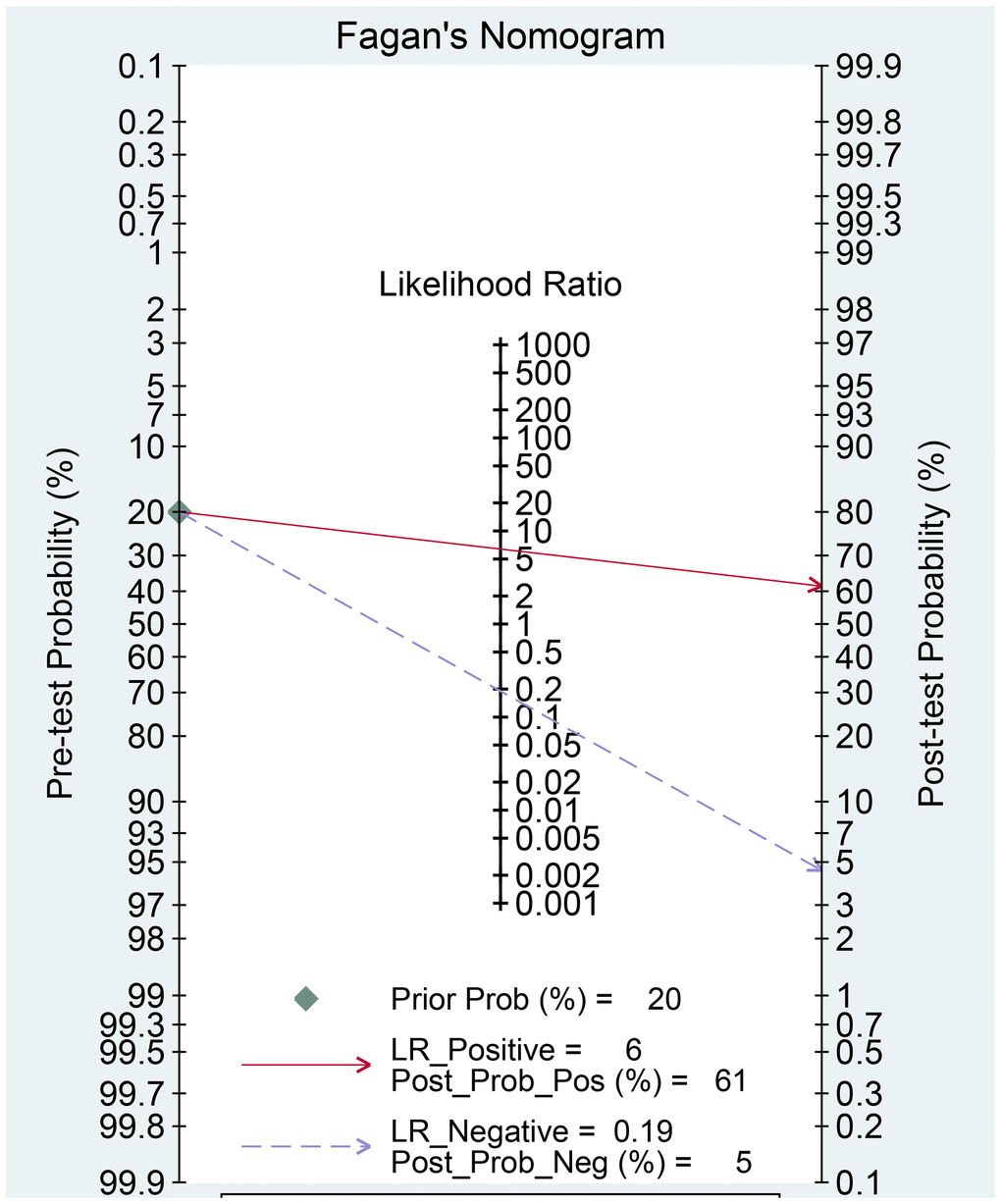 Fagan diagram evaluating the overall diagnostic value of high b-value for detecting prostate cancer.