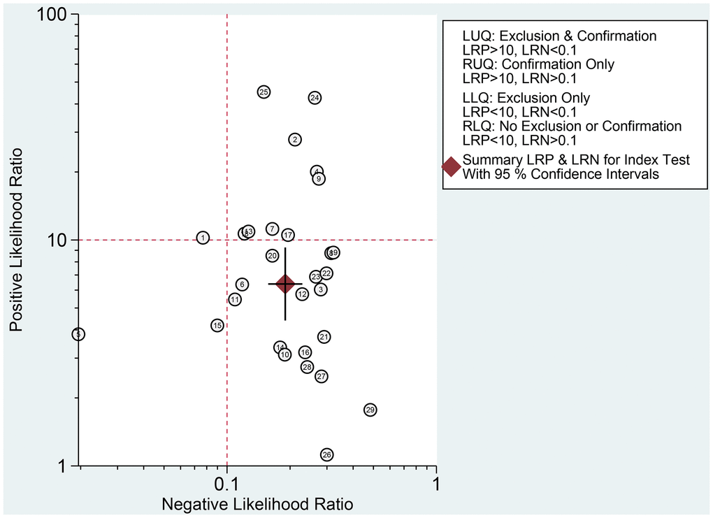 Likelihood ratio scatter gram.