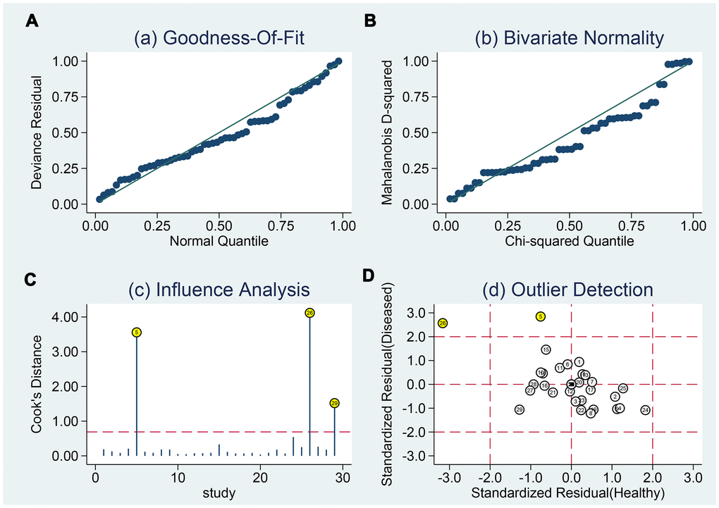Sensitivity analyses. Graphical depiction of residual based goodness-of-fit (A), Bivariate normality (B), and influence (C) and outlier detection (D) analyses.