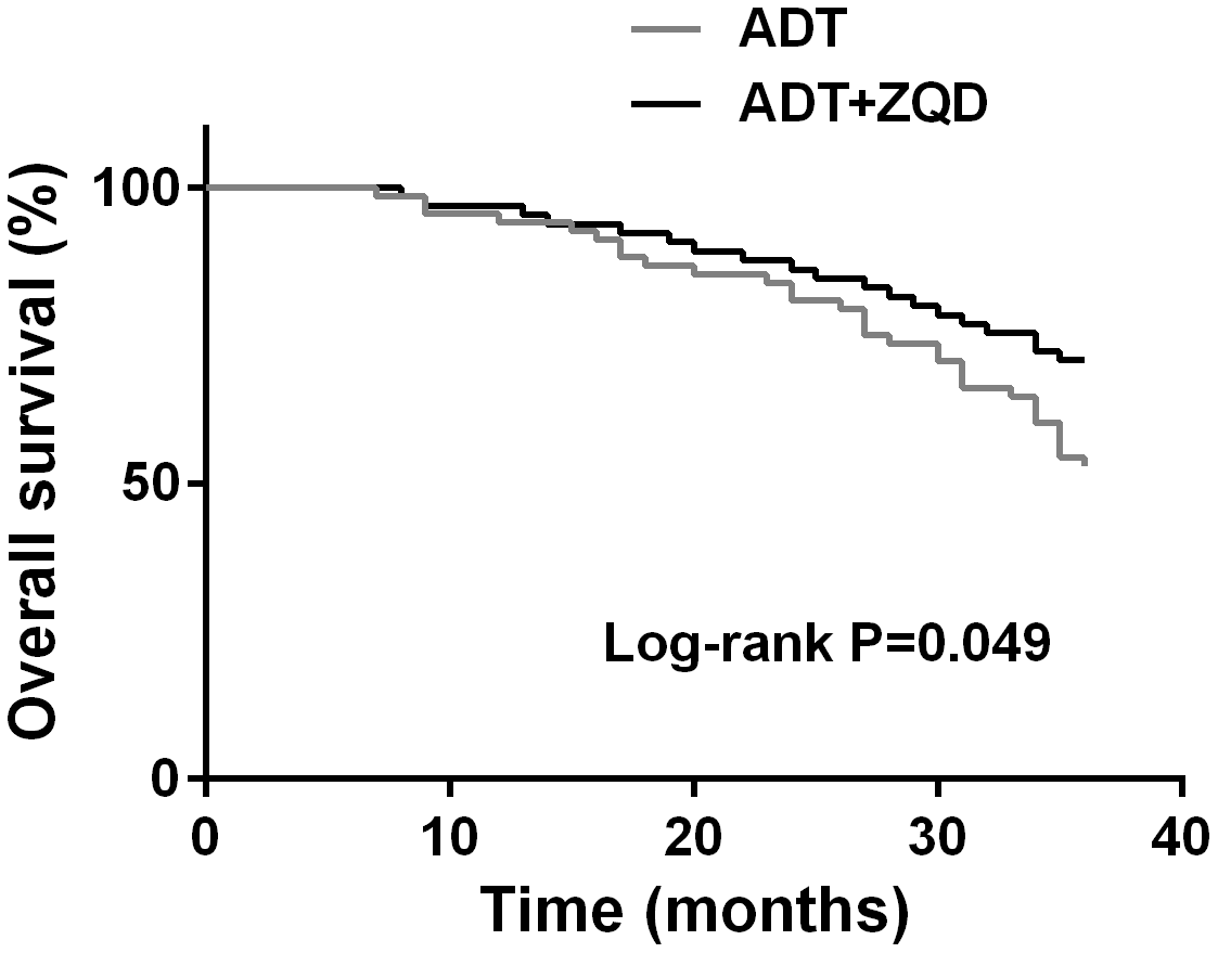 Kaplan-Meier curves estimates the 3-year overall survival of ADT (n=68) and ADT+ZQD (n=65) groups.