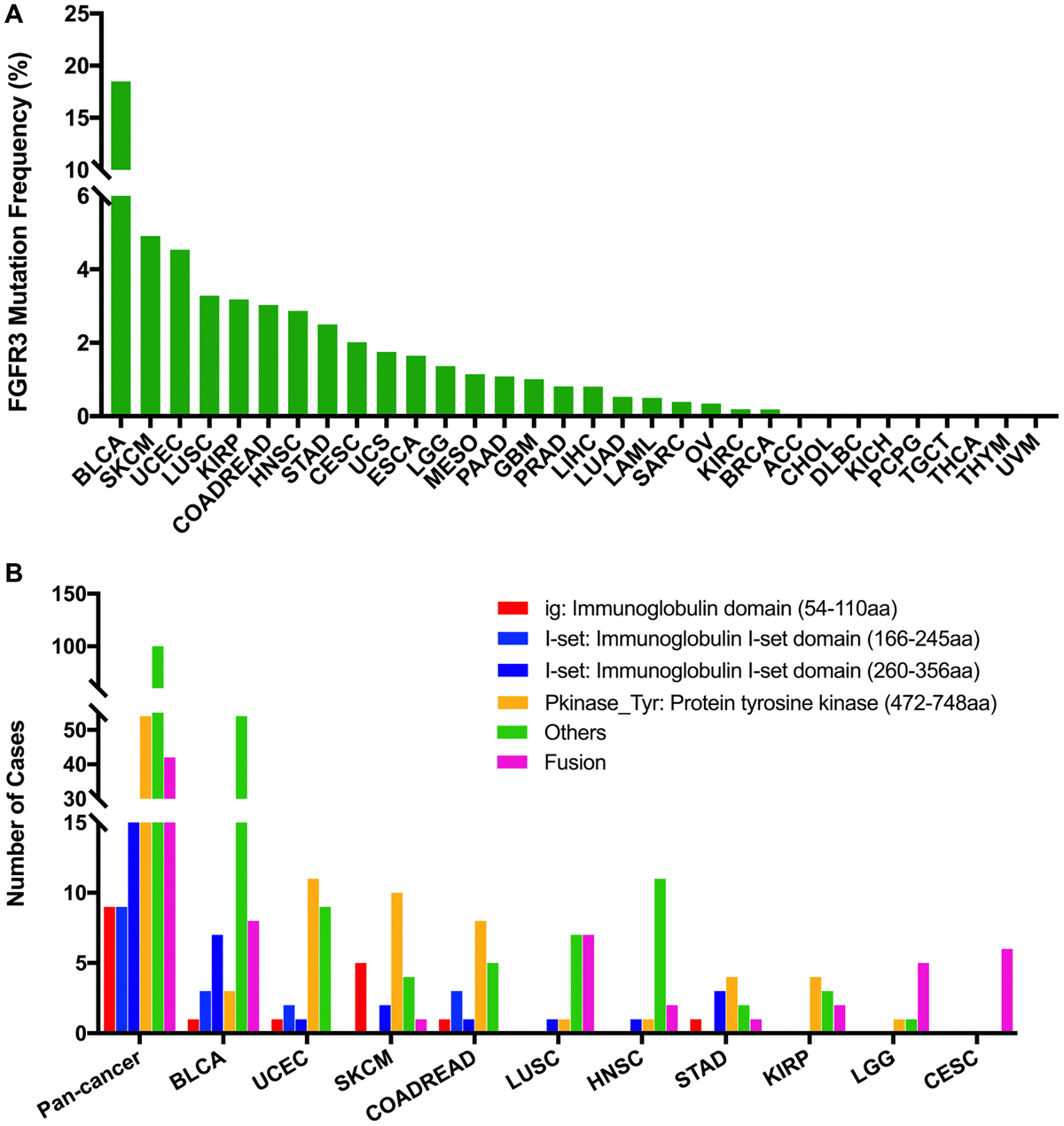FGFR3 mutation distribution in different cancer types of TCGA and protein functional domains. (A) The mutation frequency of FGFR3 across various tumor types. (B) FGFR3 mutation distribution in different protein functional domains in all and top ten tumor types. Abbreviation: aa: amino acid.