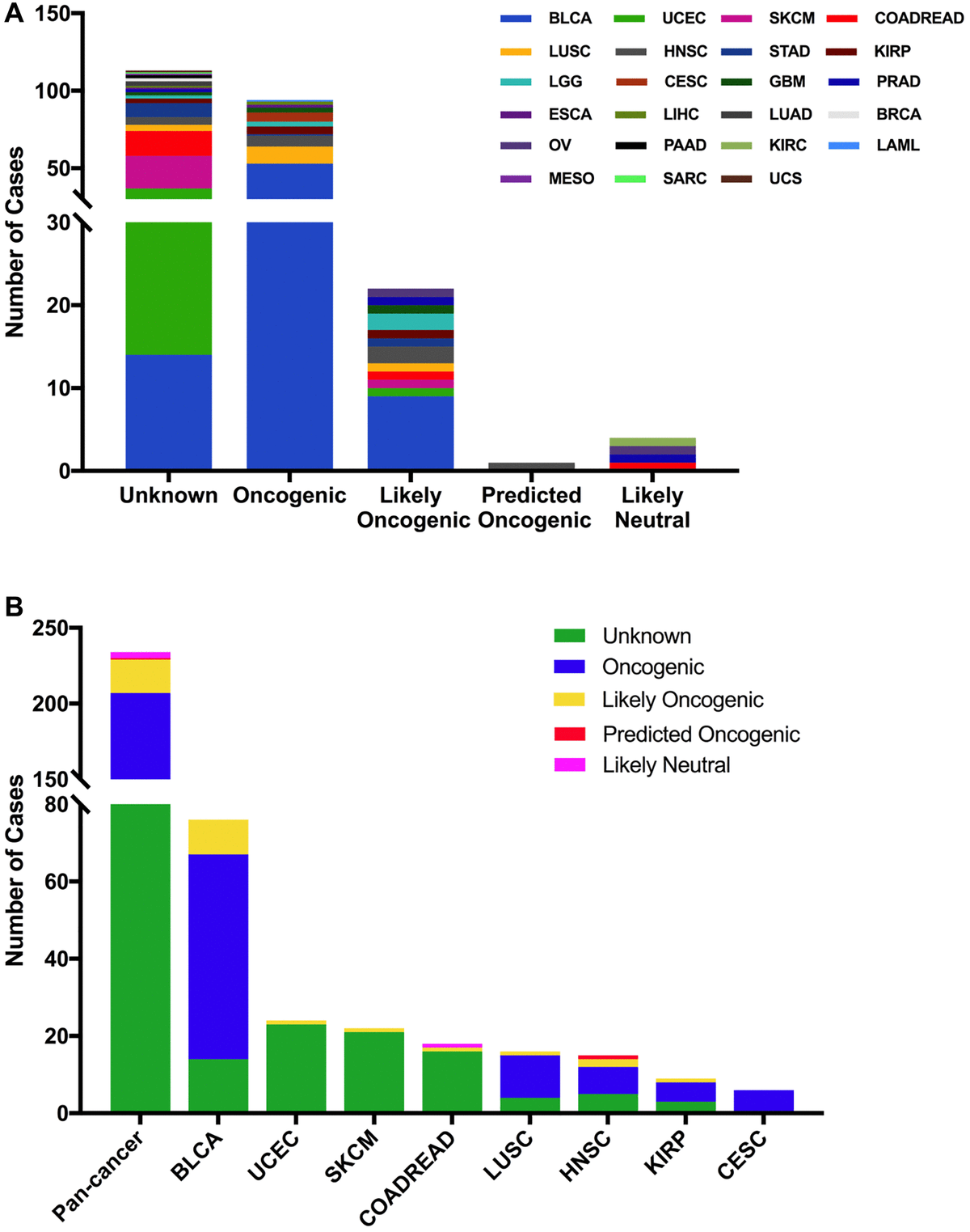 FGFR3 mutation classification based on the functional impact on protein coding. (A) FGFR3 mutations were categorized according to the functional impacts on all tumors together. (B) Functional impact category distribution of FGFR3 mutations in pan-cancer and the top eight tumor types.