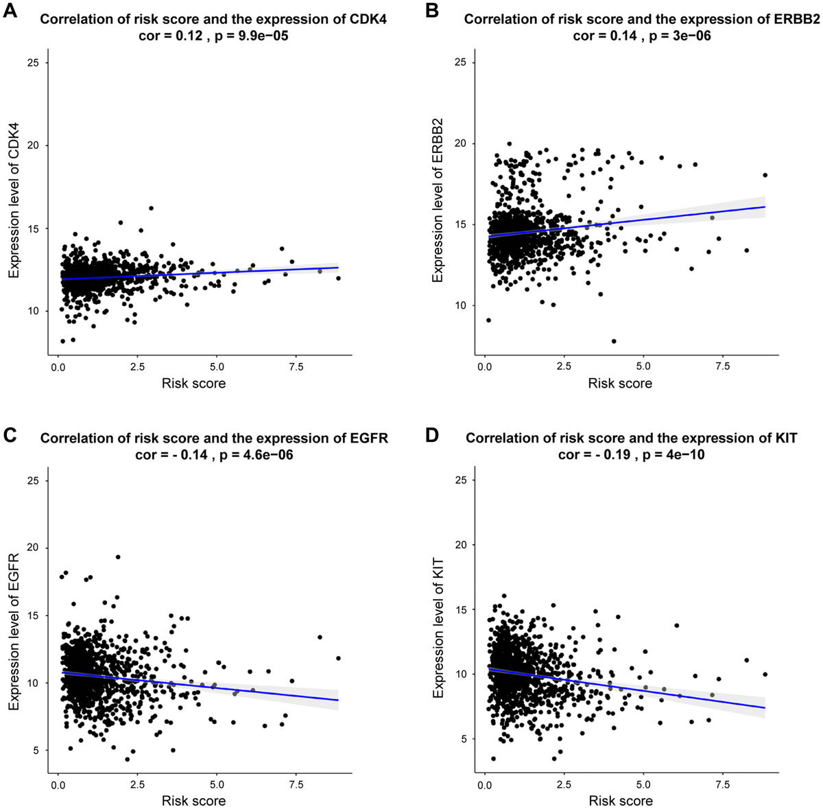 Correlation between risk score and genes expression for targeted treatment in BRCA. (A–D) Correlation analysis shows the results of CDK4, ERBB2, EGFR, KIT, respectively.