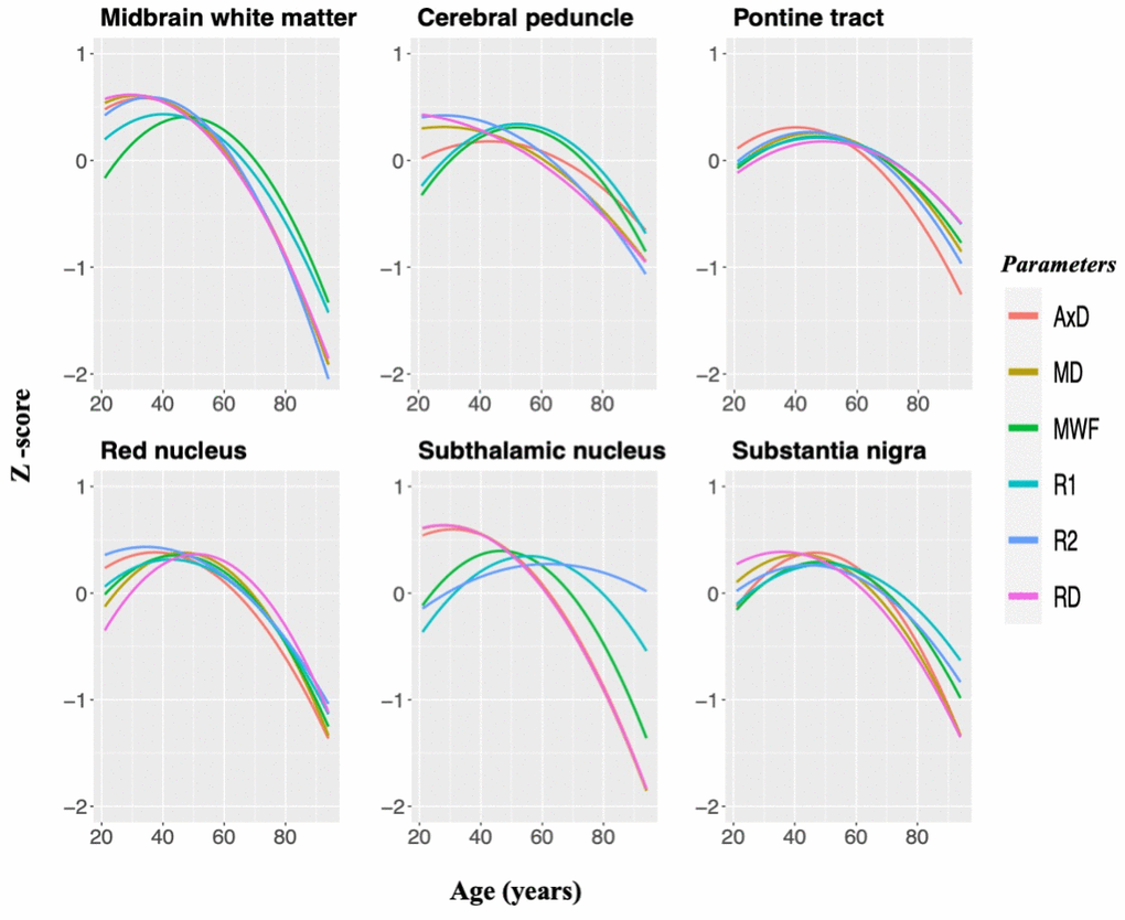 MWF, relaxation times, and DTI indices standardized and plotted as a function of age for six brainstem substructures to illustrate similarities and differences between MR metrics in the brainstem microstructural maturation and degeneration across the adult lifespan. Three white matter regions and three gray matter nuclei were chosen specifically since they demonstrated significant quadratic associations with age across all of these parameters. Diffusivity indices were inverted for easier comparisons.