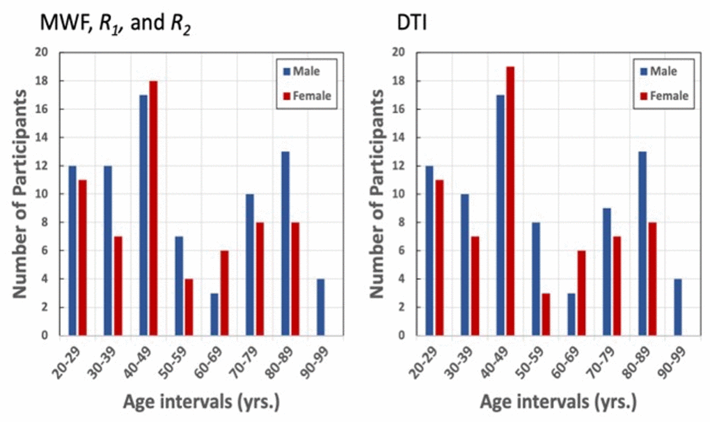 Number of participants per age decade and sex within the study cohorts for MWF, R1, R2, and DTI.