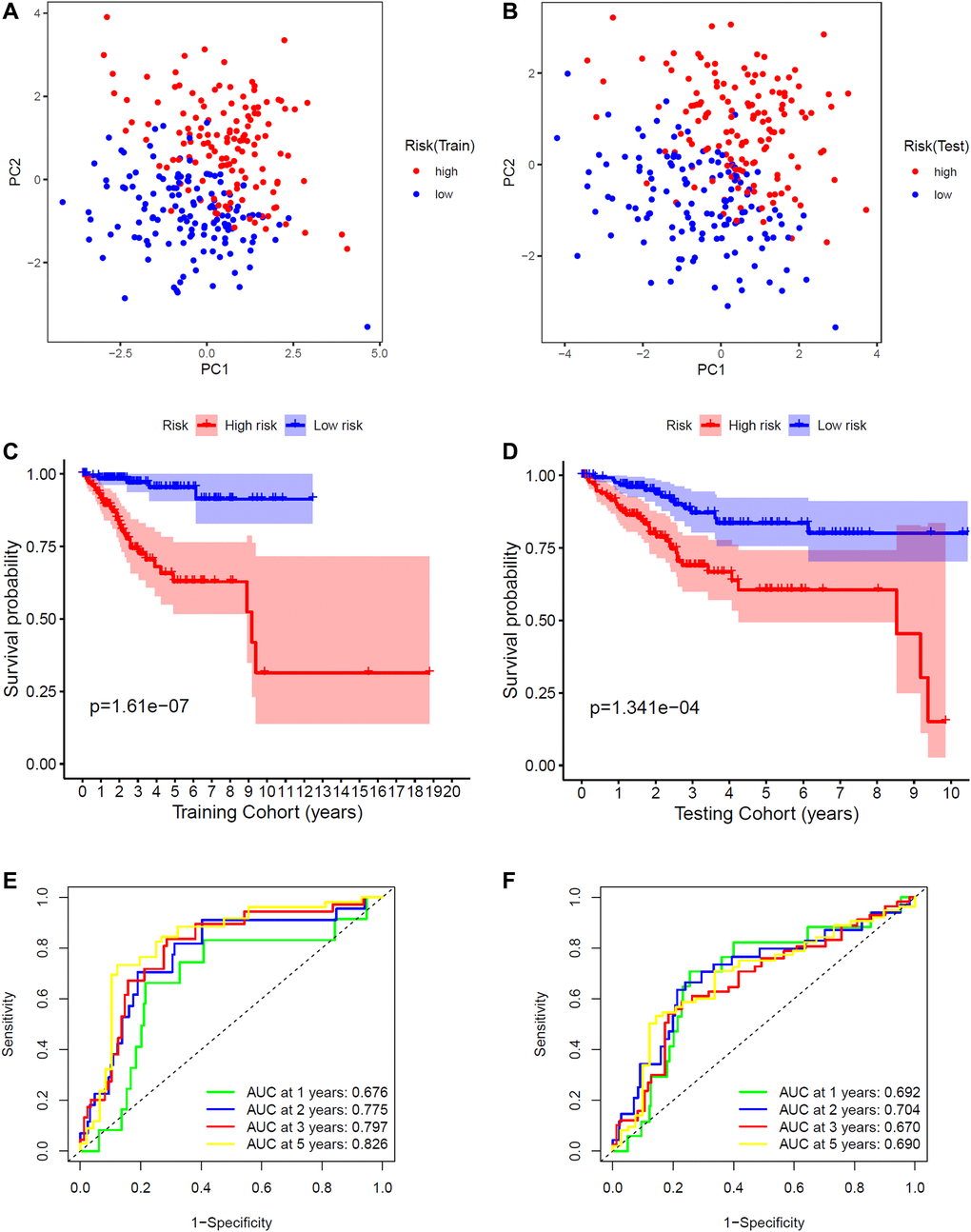 Validation of the signature. (A) PCA plot in the training cohort. (B) PCA plot in the training and testing cohorts. (C) K-M survival curve of endometrial cancer patients in the training group. (D) K-M survival curve of endometrial cancer patients in the testing group. (E) Time-dependent ROC curve of endometrial cancer patients in the training group. (F) Time-dependent ROC curve of endometrial cancer patients in the testing group.