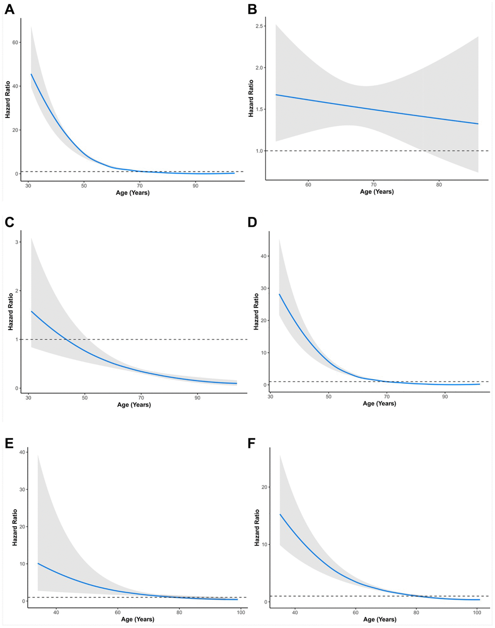 Relationship between age and hazard ratio of RT versus RP for patients with prostate cancer. (A) All groups in SEER. (B) All groups in PLCO. (C) Stage I group in SEER. (D) Stage II group in SEER. (E) Stage III group in SEER. (F) Stage IV group in SEER. SEER, Surveillance, Epidemiology, and End Results; PLCO, the Prostate, Lung, Colorectal, and Ovarian. The solid lines are multivariable adjusted hazard ratios. The shaded areas are the 95% confidence intervals. The dotted lines are coordinate 1 on the vertical axis.