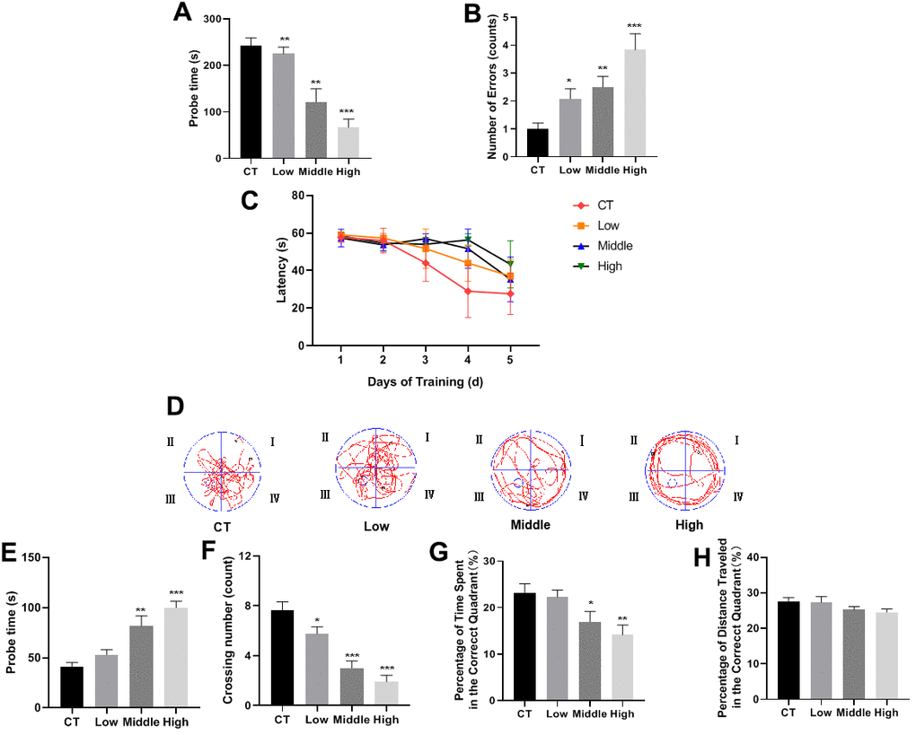 STX impaired cognitive performance of the mice. (A, B) STX significantly reduced the step-down latency and increased the number of errors made by the step-down passive avoidance (SDPA) test. STX aggravated spatial learning and memory deficits in C57BL/6NJ mice assessed by the Morris water maze (MWM) test. (C) The escape latency of mice in a training session from day 1 to day 5. (D) The swimming trajectory of mice during the probe test. (E–H) Differences in probe time, the number of crossing movements, percent of time spent in the platform quadrant, and percent of distance travelled in the platform quadrant in the probe trial of the MWM test. Bar graphs show mean {plus minus} SEM, (n=12 for each group), *p