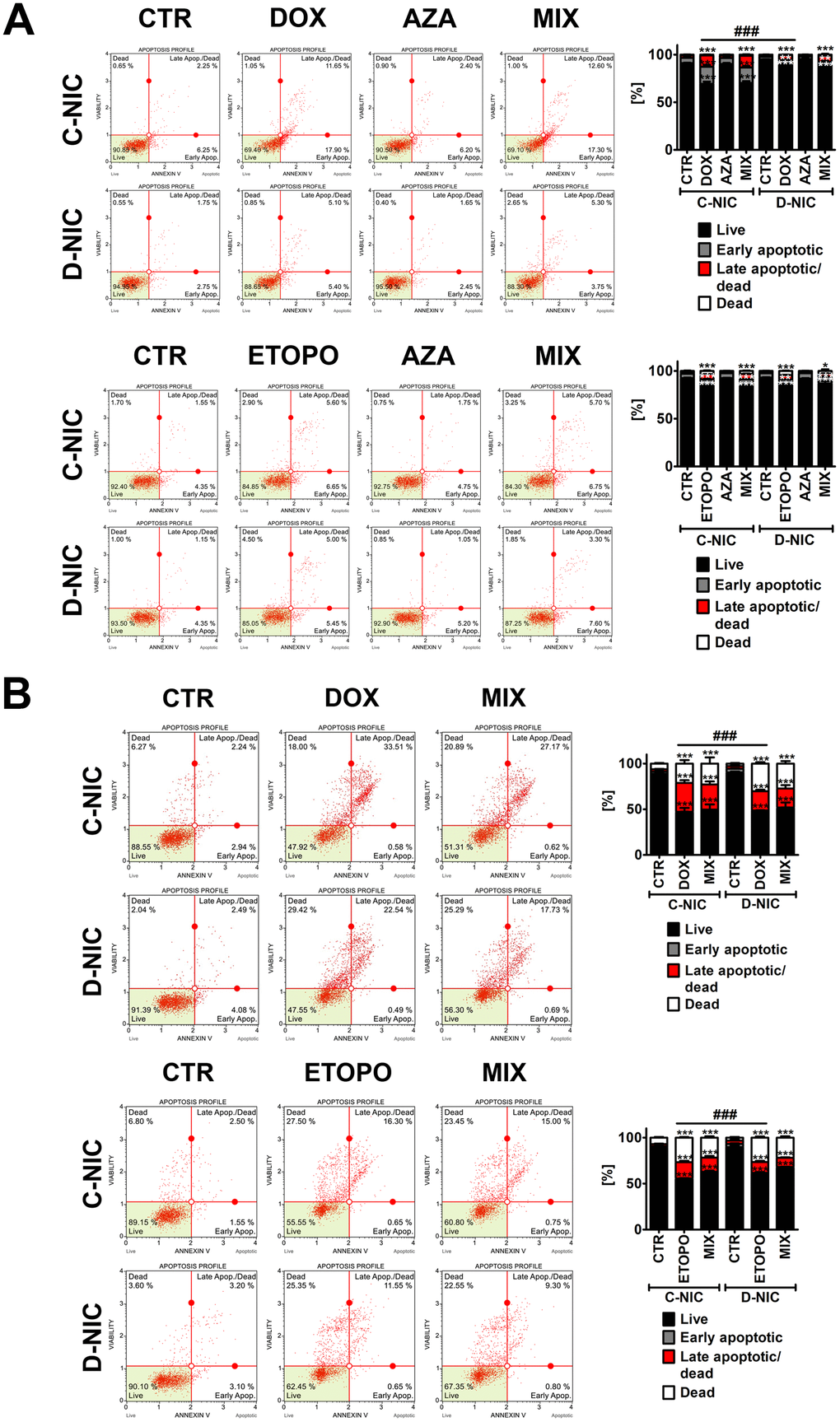 DNMT2/TRDMT1 gene knockout-mediated apoptosis and necrosis in U-251 MG glioblastoma cells treated with DOX or ETOPO for 24 h and AZA post-treatment for 24 h and immediately assayed (A) and assayed after 7 days of drug removal and AZA post-treatment for 24 h (B). Apoptosis and necrosis were analyzed using flow cytometry. Representative dot plots are shown. Bars indicate SD, n = 3, ***p **p *p a posteriori test), ###p a posteriori test). CTR, control conditions; DOX, doxorubicin treatment; ETOPO, etoposide treatment; AZA, azacytidine treatment; MIX, azacytidine post-treatment; C-NIC, control cells with unmodified levels of DNMT2/TRDMT1 containing control plasmid; D-NIC, cells with DNMT2/TRDMT1 gene knockout containing dedicated DNMT2 double nickase plasmid.