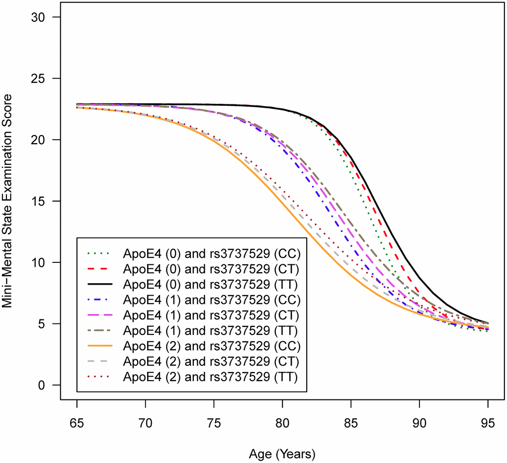 Mean trajectories of cognitive function for individuals carrying specific genotypes in the APOE gene and SORL1 rs3737529 SNPa. AIn the figure legend, ApoE4 (0/1/2) means that individuals are carrying zero, one, or two copies of the ε4 allele in the APOE gene; rs3737529 (CC/CT/TT) means that individuals are carrying the CC, CT, or TT genotypes in SORL1 rs3737529. Note: The full sample of 255 AD and 44 MCI patients at baseline were analyzed.