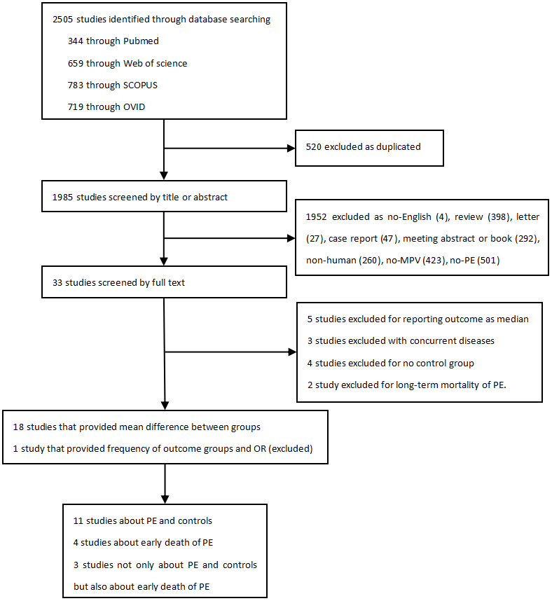 Flow chart of study selection.