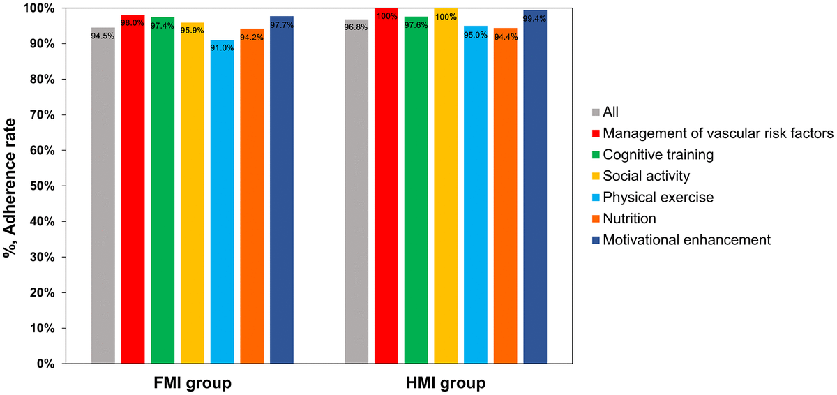 The adherence rates in the FMI and HMI groups. FMI: facility-based multidomain intervention; HMI: home-based multidomain intervention.