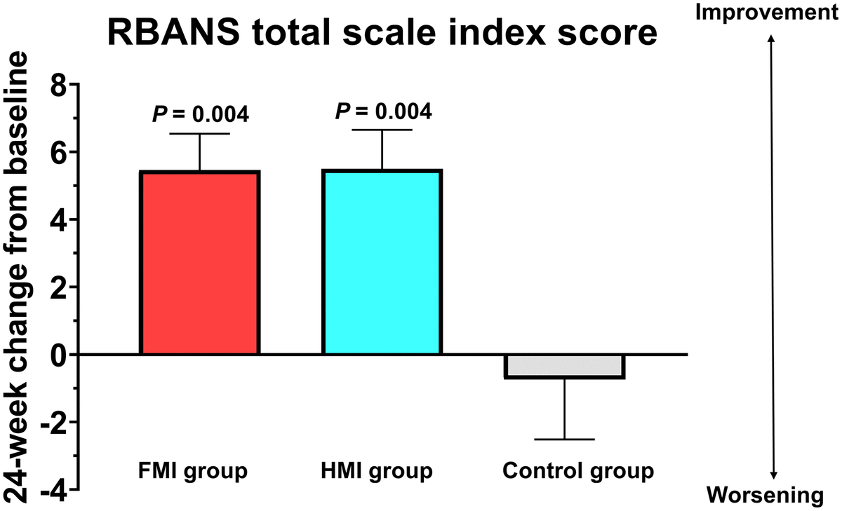 Mean changes from baseline at study end in RBANS total scale index score. The RBANS total scale index score significantly improved by an average of 5.46 (SD = 7.50) points in the FMI group and an average of 5.50 (8.14) points in the HMI group compared to the control group with a decline by an average of 0.74 (11.51) points. Bars and lines show the mean and standard error of the mean, respectively. The P values represent the results of the comparison between each intervention group and the control group by the analysis of covariance with the baseline level as a covariate and Bonferroni correction. FMI, facility-based multidomain intervention; HMI, home-based multidomain intervention.