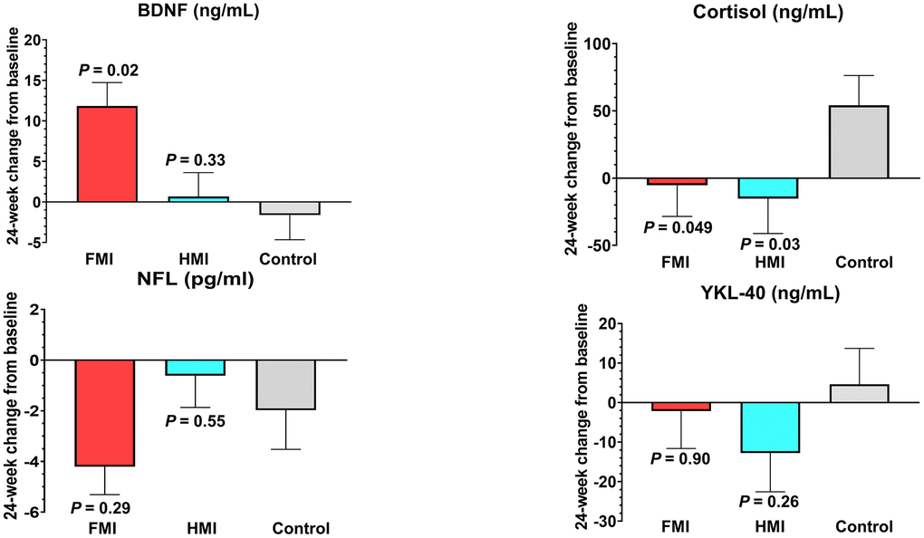 Mean changes from baseline at study end of exploratory blood biomarkers. Compared to the control group (-1.62 ± 19.01 ng/mL), serum brain-derived neurotrophic factor (BDNF) levels were significantly increased in the FMI group (11.83 ± 20.06 ng/mL) but not in the HMI group (0.67 ± 20.61 ng/mL). Compared to the control group (54.18 ± 136.01 ng/mL), plasma cortisol levels were significantly decreased in both the FMI (-5.29 ± 154.01 ng/mL) and HMI groups (-15.29 ± 172.09 ng/mL) at the study endpoint. The mean changes in serum neurofilament light chain (NFL) levels from baseline to the study endpoint were as follows: 4.21 (7.65) pg/ml decrease in the FMI group, 0.62 (8.74) pg/ml decrease in the HMI group, and 1.98 (9.77) pg/ml decrease in the control group. The mean changes in serum YKL-40 levels at the study endpoint from baseline were as follows: 2.19 (65.33) ng/mL decrease in the FMI group, 12.76 (68.58) ng/mL decrease in the HMI group, and 4.62 (57.49) ng/mL increase in the control group. Bars and lines show the mean and standard error of the mean, respectively. The P values represent the results of comparisons between each intervention group and the control group by the analysis of covariance with the baseline level as a covariate. FMI, facility-based multidomain intervention; HMI, home-based multidomain intervention.